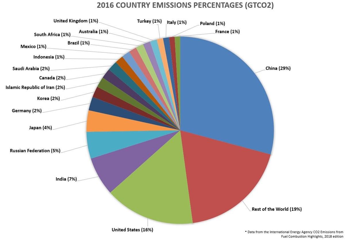 Each Country's Share of CO2 Emissions Union of Concerned Scientists